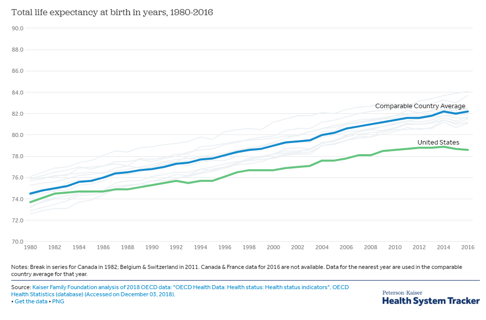 Total Life Expectancy at birth in years 1980-2016